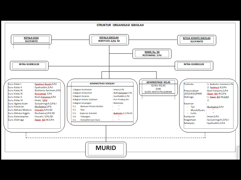 Struktur Organisasi - SD NEGERI II RAJEKWESI KENDIT